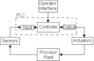 Programmable logic controller, process and control