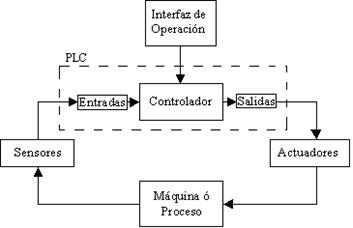 PLC, planta y control