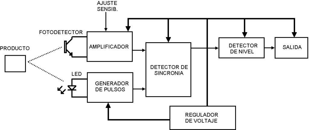 Diagrama de bloques de un sensor fotoelectrico.